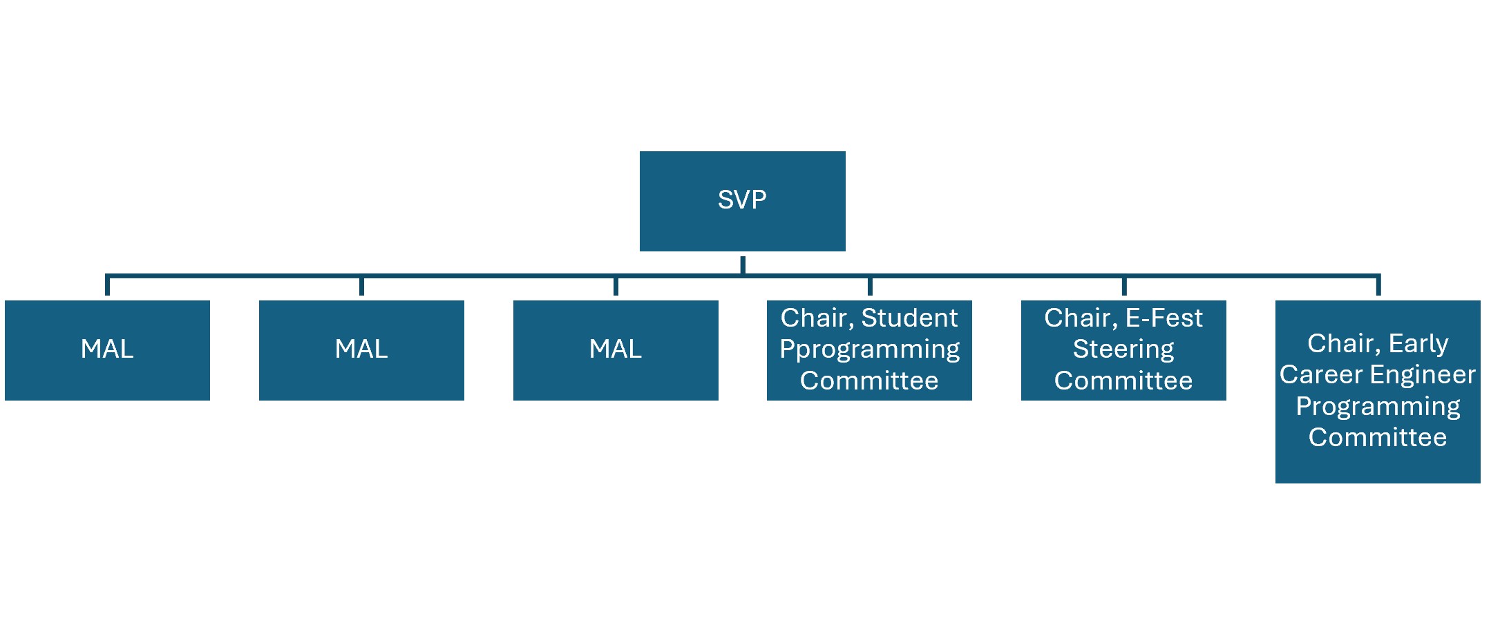SECD Org Chart